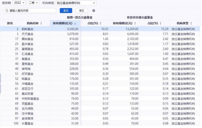 基金代销机构“混战”招商银行、蚂蚁、天天稳居前三 下半年保有规模还会再涨吗？