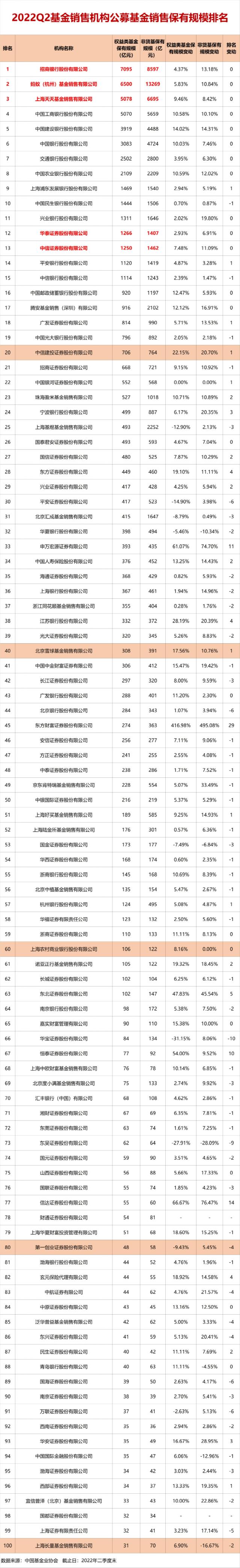 激增8000亿！最新基金保有量100强来了，招行蚂蚁激增千亿，券商排名洗牌：华泰、中信分居权益、非货第一