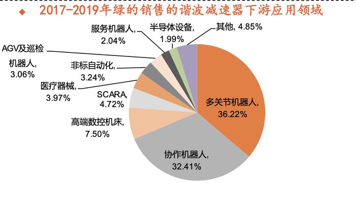 减速器成机器人最强分支！龙头股9天6板创历史新高，产业链A股玩家有这些