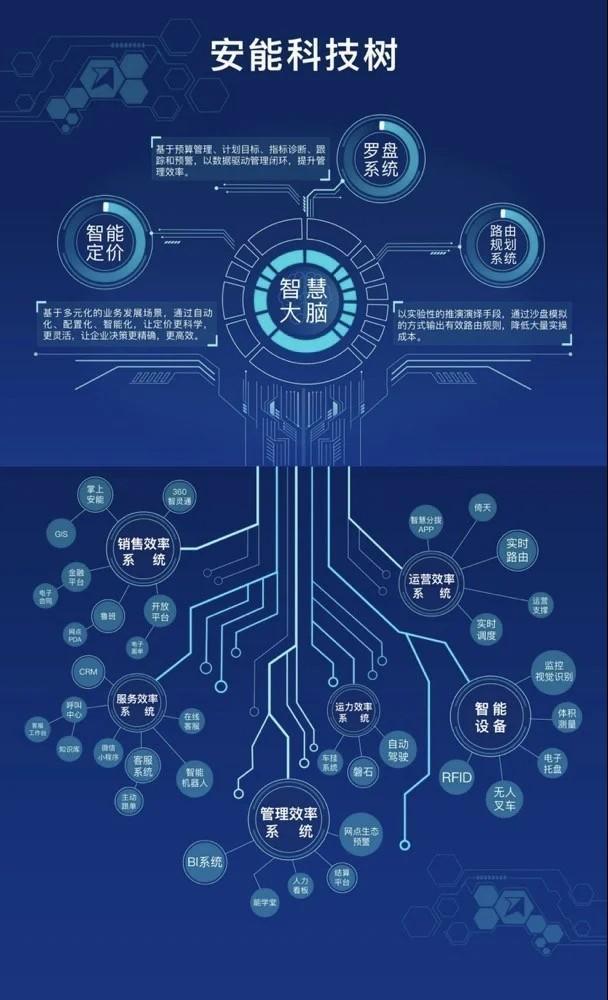 技术创新赋能平台转型 安能物流打造物流数字化网络