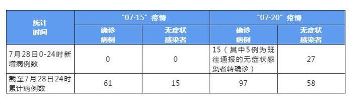 7月28日0-24时，成都新增本土确诊病例15例，新增本土无症状感染者27例