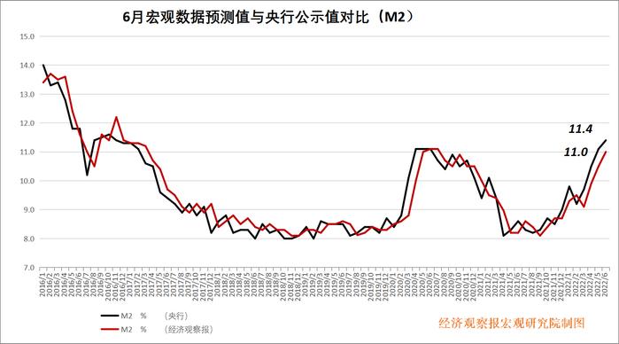 经观月度观察|房地产投资仍下降，关注居民消费和投资