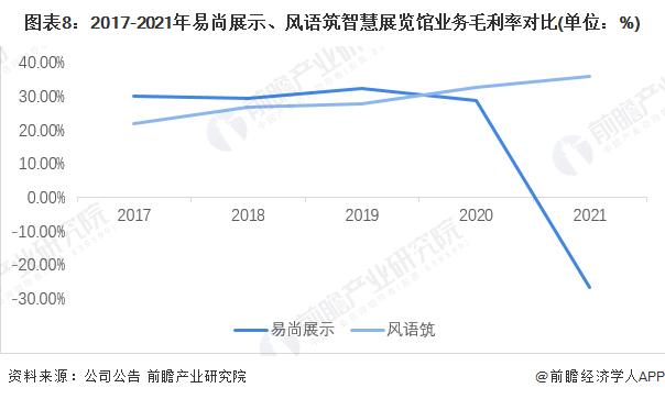 干货！2022年中国智慧展览馆行业龙头企业对比：易尚展示PK风语筑 谁是中国智慧展览馆之王？