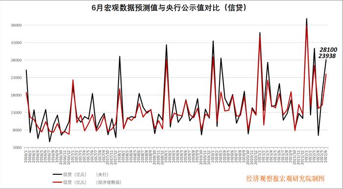 经观月度观察|房地产投资仍下降，关注居民消费和投资