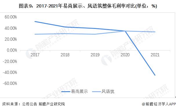 干货！2022年中国智慧展览馆行业龙头企业对比：易尚展示PK风语筑 谁是中国智慧展览馆之王？