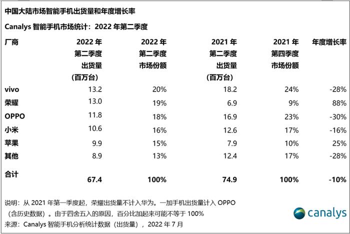 Canalys：Q2中国智能手机市场同比下滑10% 荣耀、苹果(AAPL.US)成绩亮眼