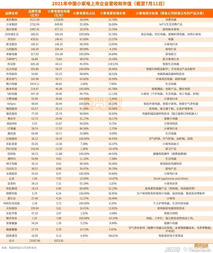 2021中国小家电上市公司市值榜单：总市值超1.5万亿，美的小米难撼动