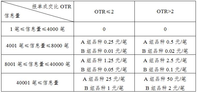 关于在期货和期权合约对客户信息量收取申报费的通知