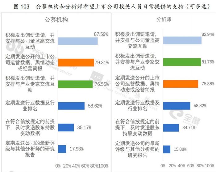 关注！上市公司投资者关系管理如何？最新调研报告出炉