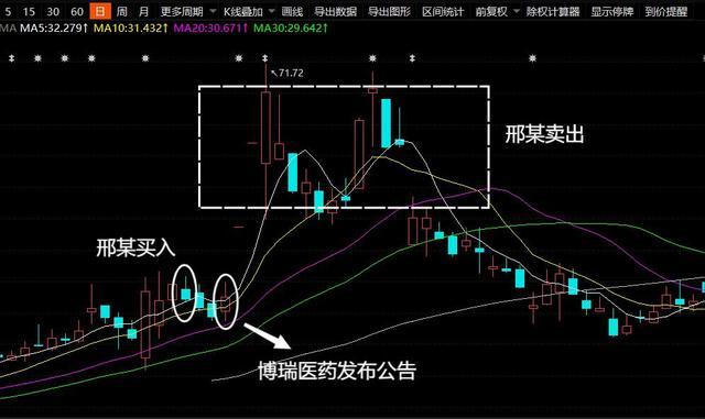 博瑞医药药物研发内幕交易案判决 涉案人月内获利86万被判五年