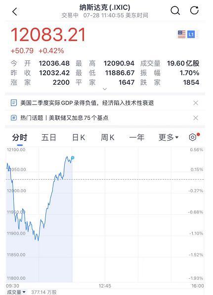 深夜大雷！资金链断裂，破产解散？烧钱百亿，股价崩了99%！美国进入“技术性衰退”，美股上演深V！