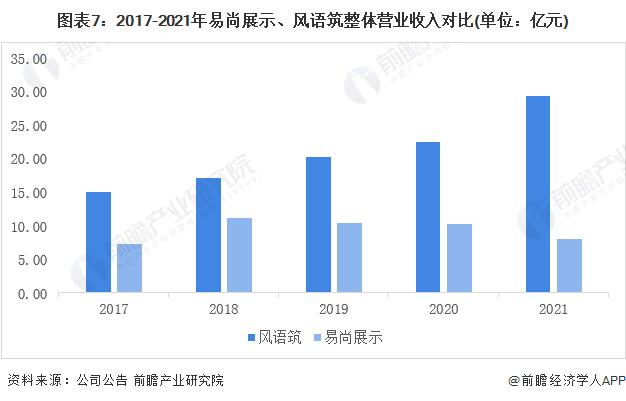 干货！2022年中国智慧展览馆行业龙头企业对比：易尚展示PK风语筑 谁是中国智慧展览馆之王？