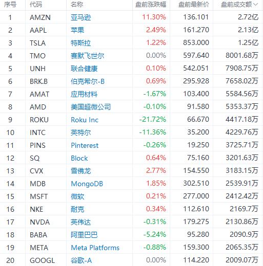 美股前瞻 | 高于预期！美国6月核心PCE同比增长4.8%，三大股指期货涨幅收窄