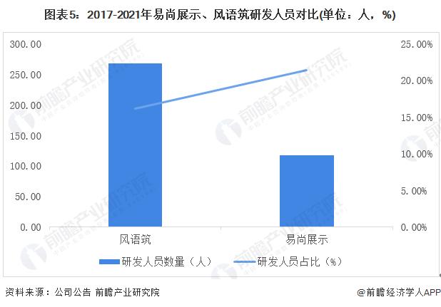 干货！2022年中国智慧展览馆行业龙头企业对比：易尚展示PK风语筑 谁是中国智慧展览馆之王？