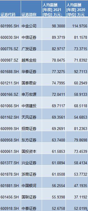 中金卷入晒薪风波员工停职调查，公司去年人均年薪降至98万