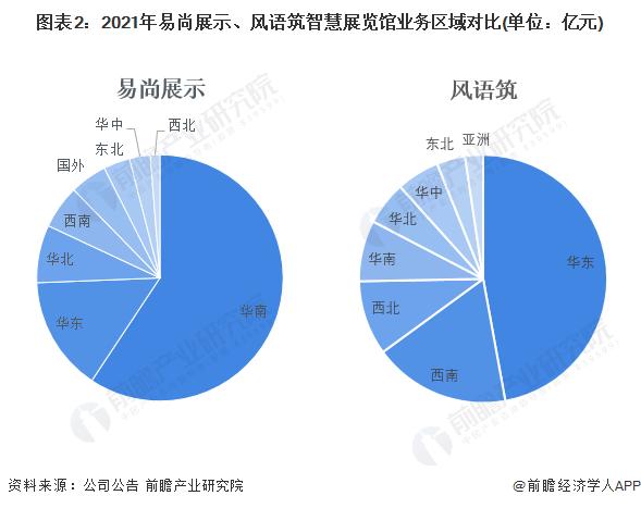 干货！2022年中国智慧展览馆行业龙头企业对比：易尚展示PK风语筑 谁是中国智慧展览馆之王？