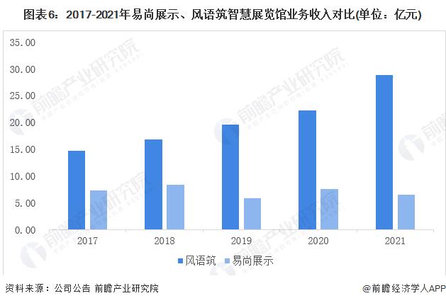 干货！2022年中国智慧展览馆行业龙头企业对比：易尚展示PK风语筑 谁是中国智慧展览馆之王？