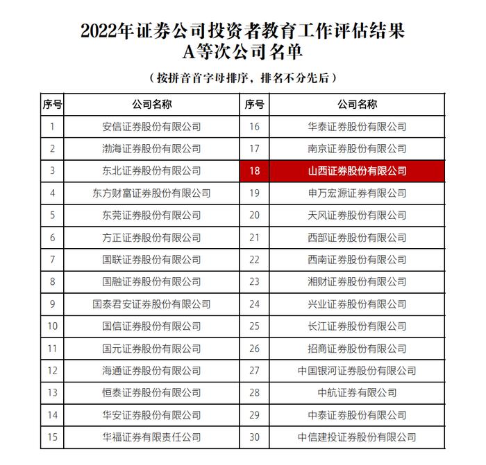 山西证券在首次证券公司投资者教育评估中获评A等次