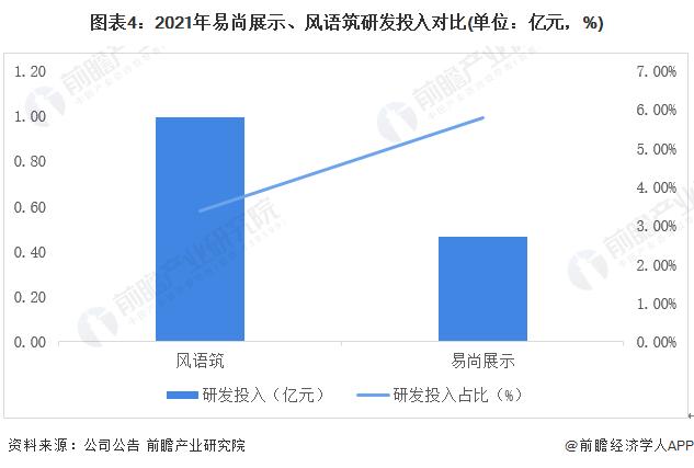 干货！2022年中国智慧展览馆行业龙头企业对比：易尚展示PK风语筑 谁是中国智慧展览馆之王？