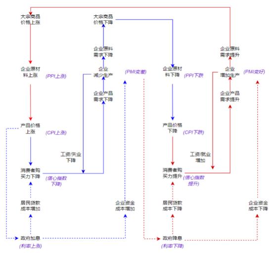 大宗商品价格与宏观经济指标的内在联动