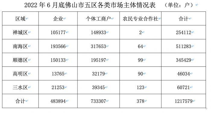 每1000人中有127个“老板” 上半年佛山市场主体增速列珠三角第一