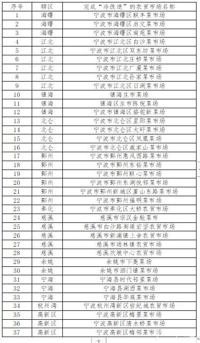 开启清凉买菜模式，宁波这37家菜场装上了空调