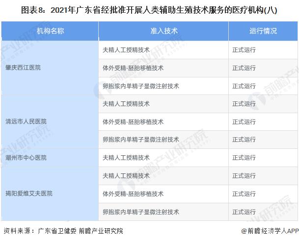 收藏！2022年广东省辅助生殖机构发展现状(附广东省辅助生殖技术服务和人类精子库的机构名单)【组图】