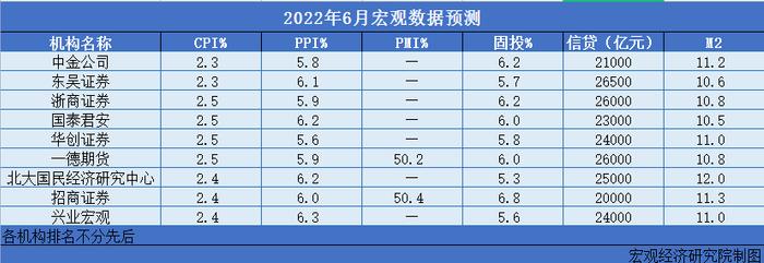 经观月度观察|房地产投资仍下降，关注居民消费和投资