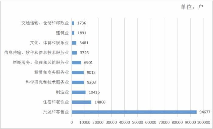 每1000人中有127个“老板” 上半年佛山市场主体增速列珠三角第一