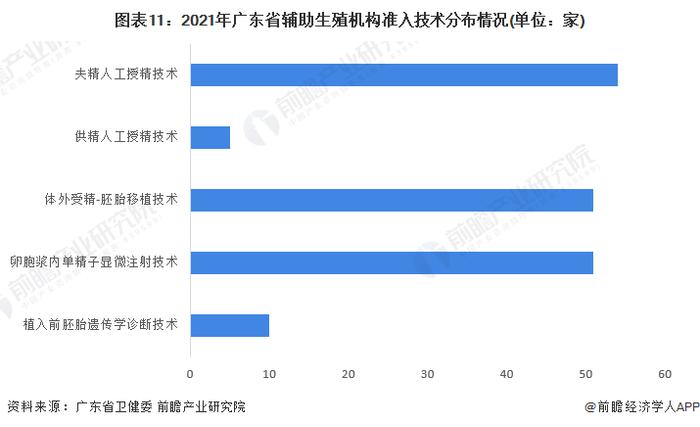 收藏！2022年广东省辅助生殖机构发展现状(附广东省辅助生殖技术服务和人类精子库的机构名单)【组图】