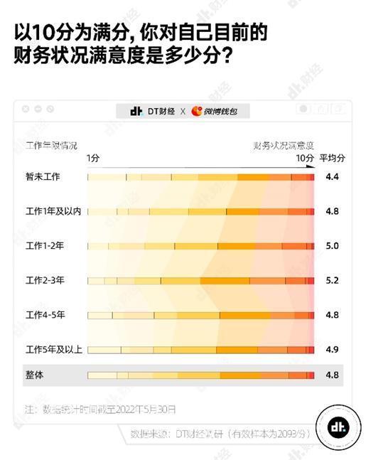 工作三年的年轻人能存多少钱？微博钱包发布《2022国产青年攒钱报告》