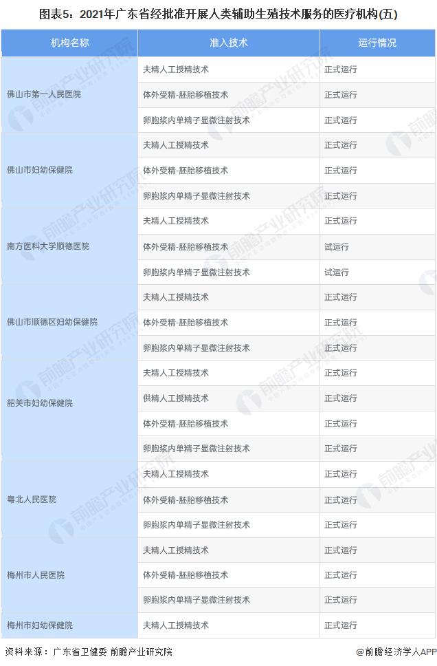 收藏！2022年广东省辅助生殖机构发展现状(附广东省辅助生殖技术服务和人类精子库的机构名单)【组图】