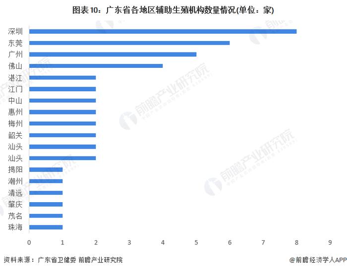 收藏！2022年广东省辅助生殖机构发展现状(附广东省辅助生殖技术服务和人类精子库的机构名单)【组图】