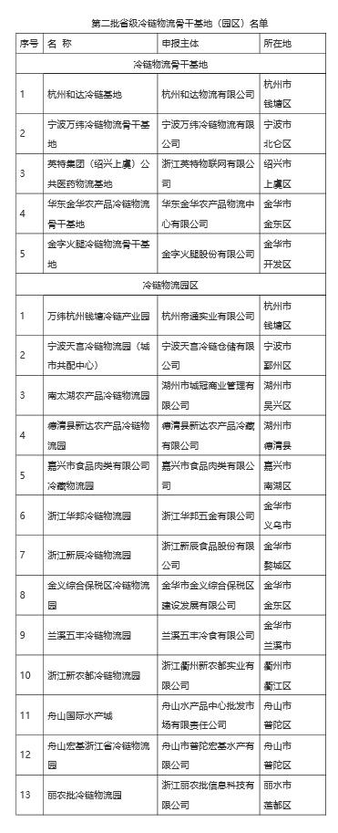 浙江省发展改革委公示第二批省级冷链物流基地（园区）名单