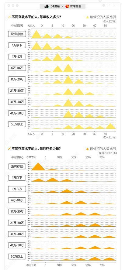 工作三年的年轻人能存多少钱？微博钱包发布《2022国产青年攒钱报告》