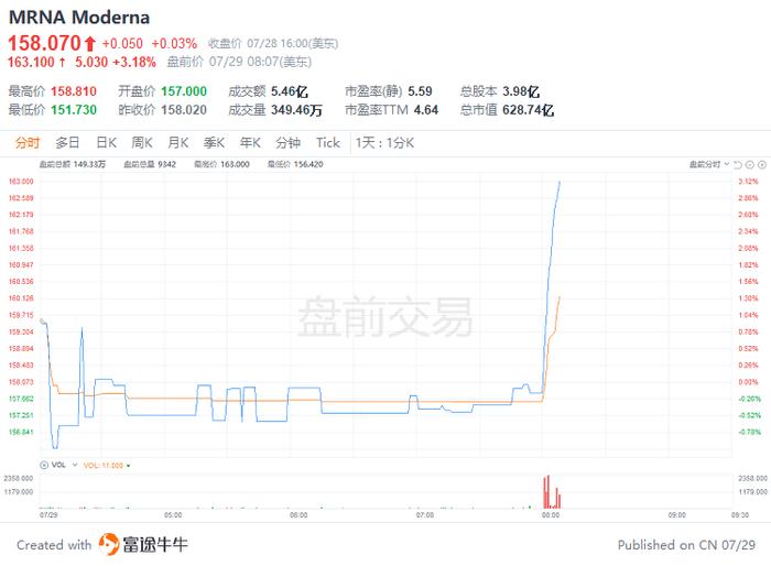 美股前瞻 | 高于预期！美国6月核心PCE同比增长4.8%，三大股指期货涨幅收窄