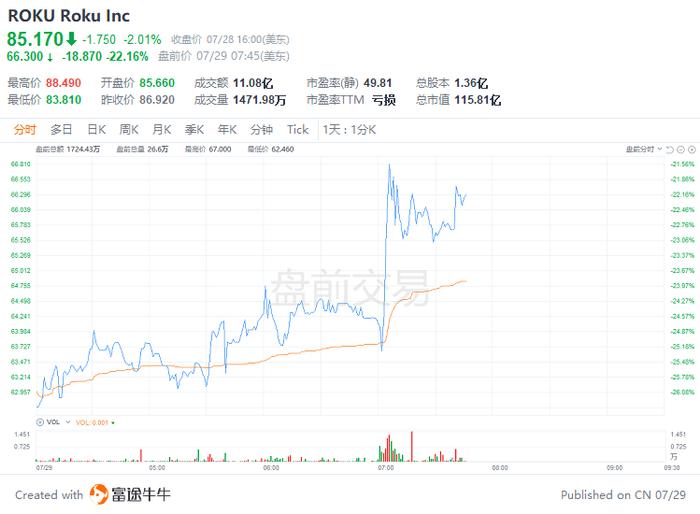 美股前瞻 | 高于预期！美国6月核心PCE同比增长4.8%，三大股指期货涨幅收窄