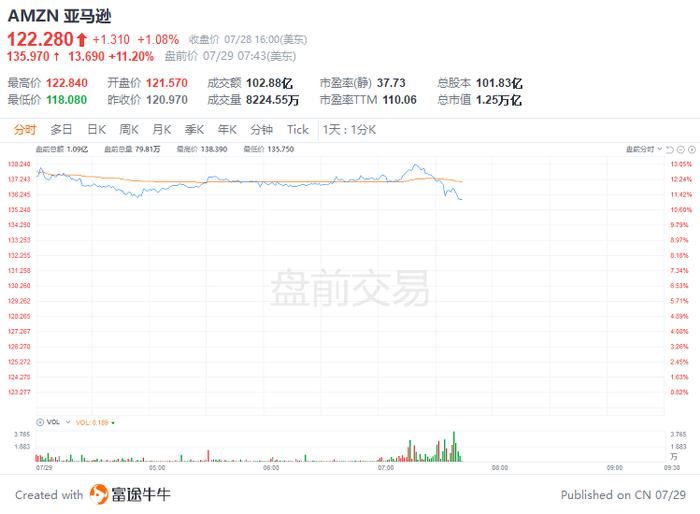 美股前瞻 | 高于预期！美国6月核心PCE同比增长4.8%，三大股指期货涨幅收窄