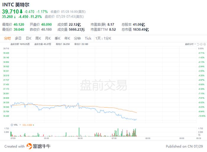 美股前瞻 | 高于预期！美国6月核心PCE同比增长4.8%，三大股指期货涨幅收窄