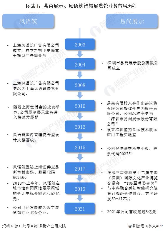 干货！2022年中国智慧展览馆行业龙头企业对比：易尚展示PK风语筑 谁是中国智慧展览馆之王？