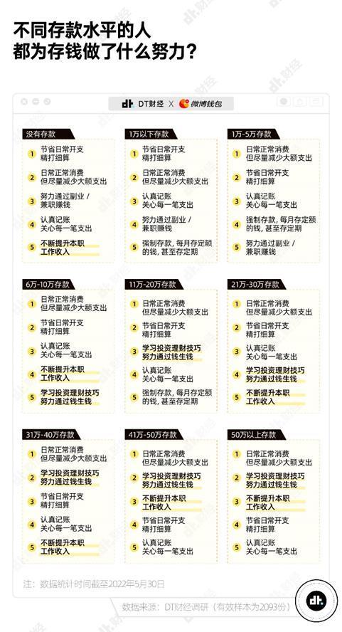 工作三年的年轻人能存多少钱？微博钱包发布《2022国产青年攒钱报告》