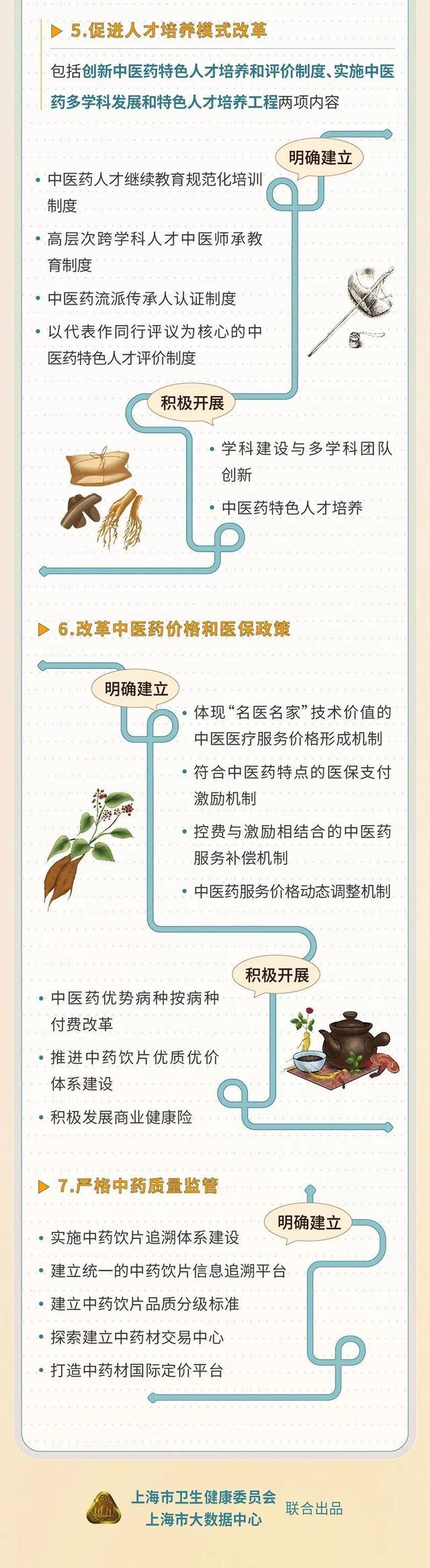 明确促进中西医协调等七方面任务！上海市国家中医药综合改革示范区建设方案发布