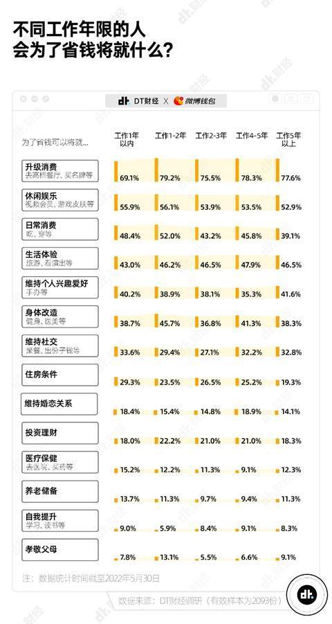 工作三年的年轻人能存多少钱？微博钱包发布《2022国产青年攒钱报告》