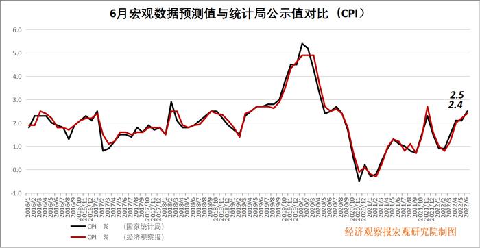 经观月度观察|房地产投资仍下降，关注居民消费和投资