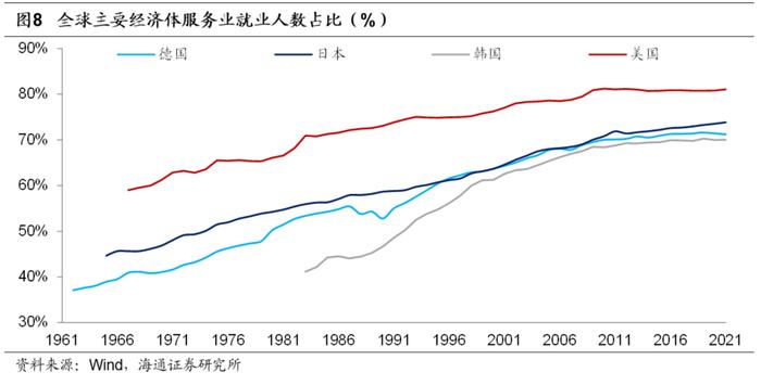 海通宏观 | 如何解决就业问题：关键是服务业“政策”