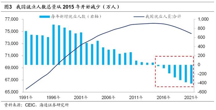 海通宏观 | 如何解决就业问题：关键是服务业“政策”