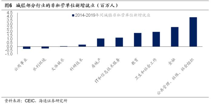 海通宏观 | 如何解决就业问题：关键是服务业“政策”