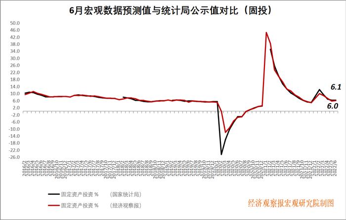 经观月度观察|房地产投资仍下降，关注居民消费和投资