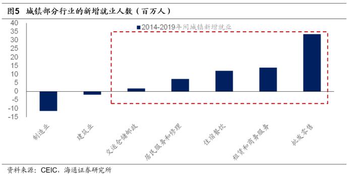 海通宏观 | 如何解决就业问题：关键是服务业“政策”