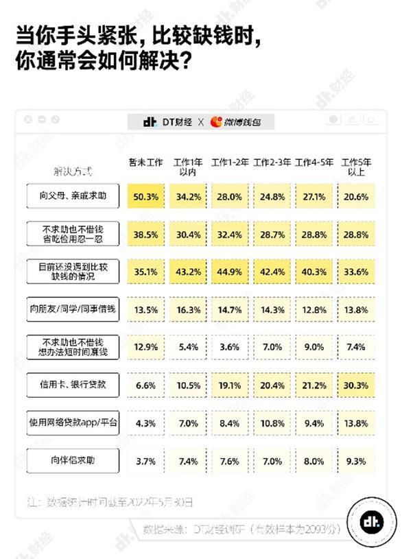 工作三年的年轻人能存多少钱？微博钱包发布《2022国产青年攒钱报告》